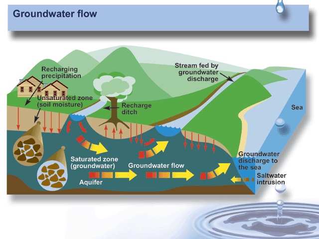 groundwater